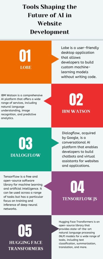 Tools Shaping the Future of AI in Website Development